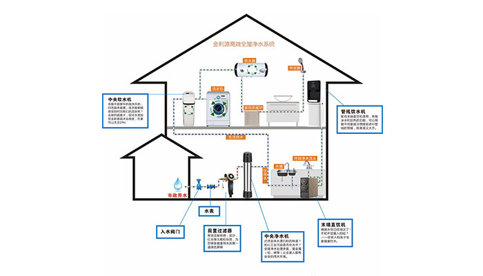 金利源：為什么越來越多的家庭愿意購買全屋凈水？